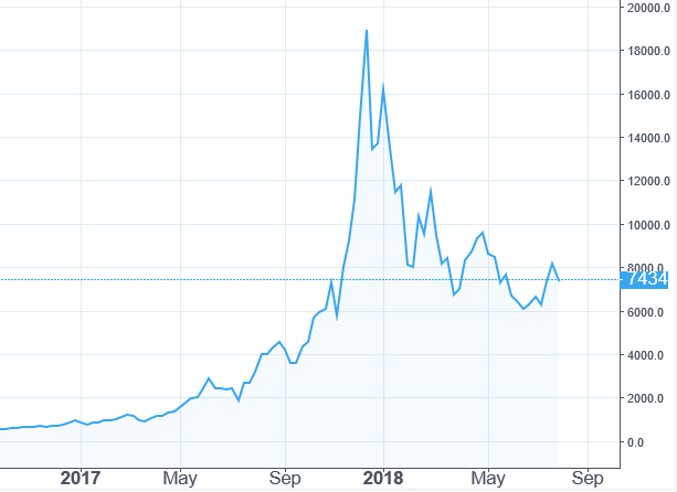 Bitcoin Mania